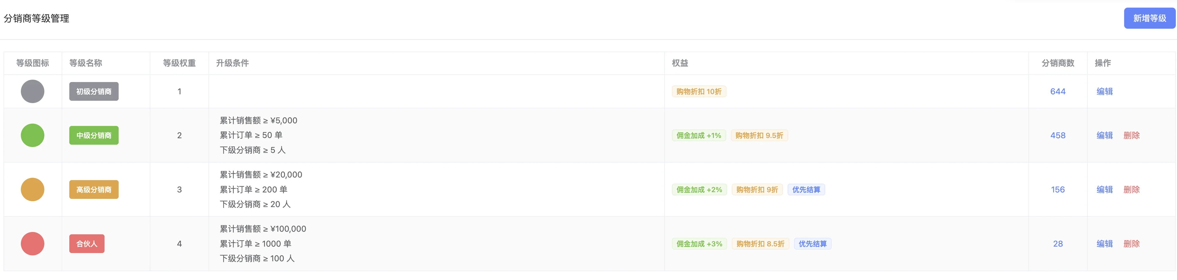 分销商等级管理
